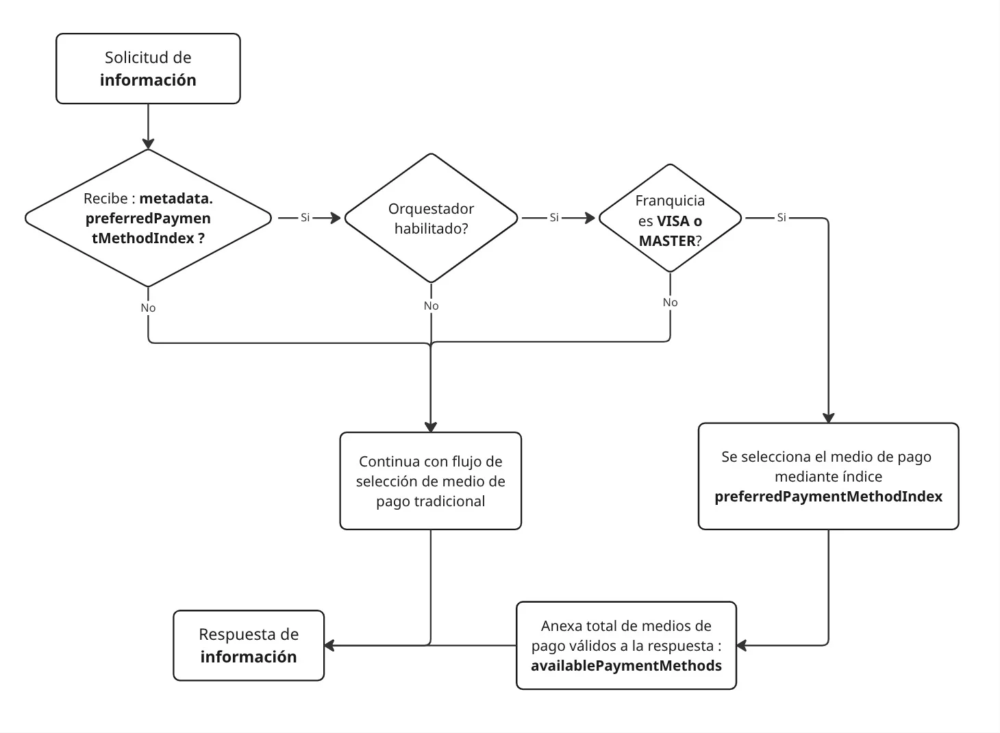 Flujo de Selección de medio de pago por índice