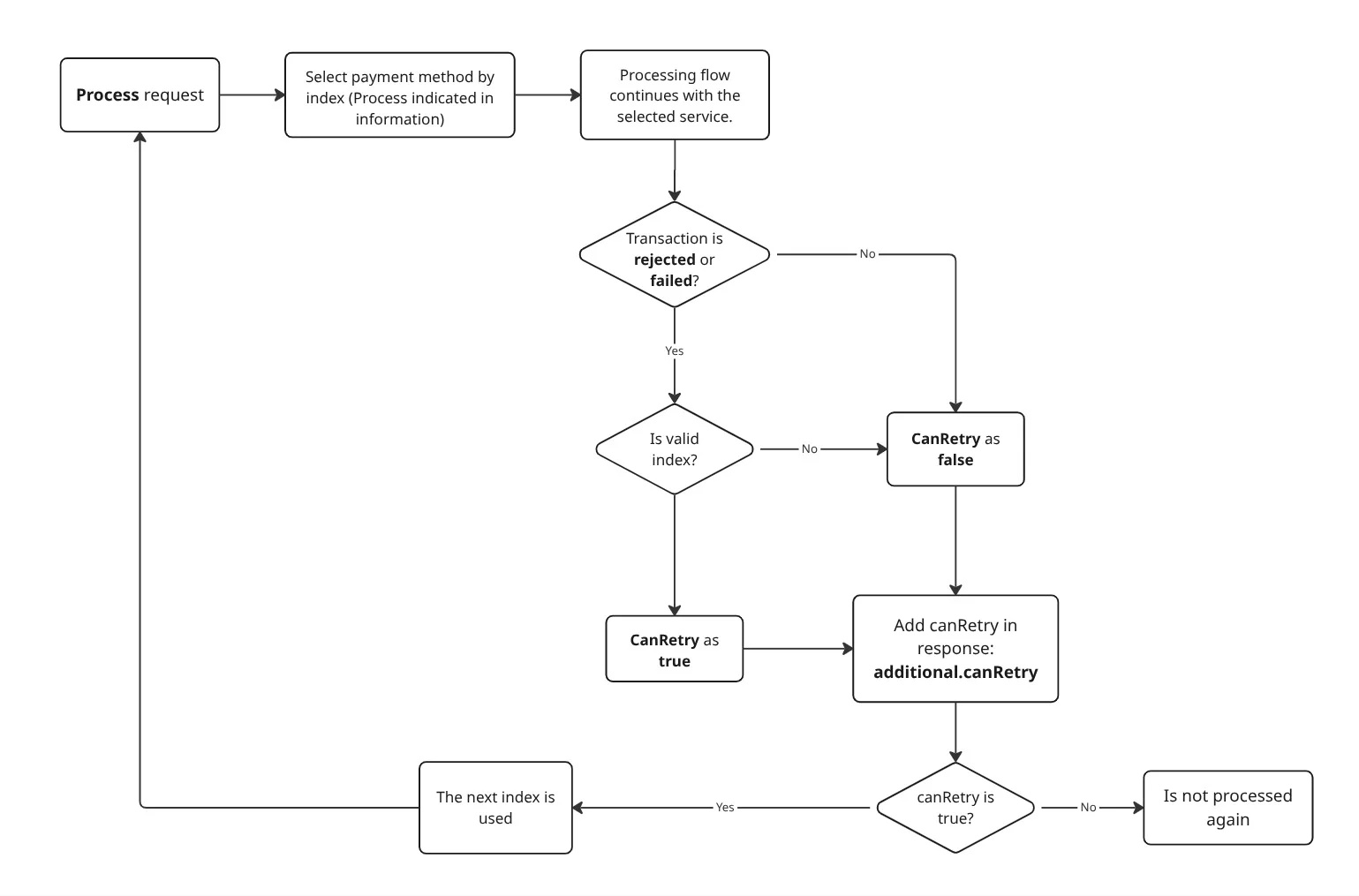Retry Availability Flow