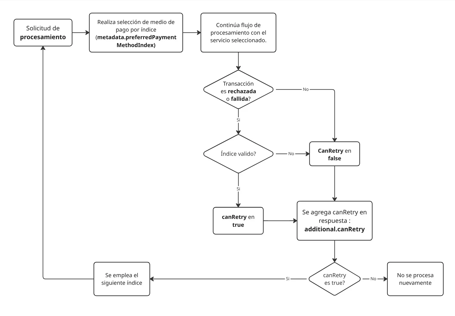 Flujo de disponibilidad de reintento