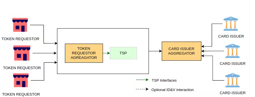 Token-structure