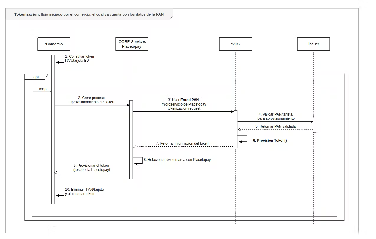 Tokenization-flow