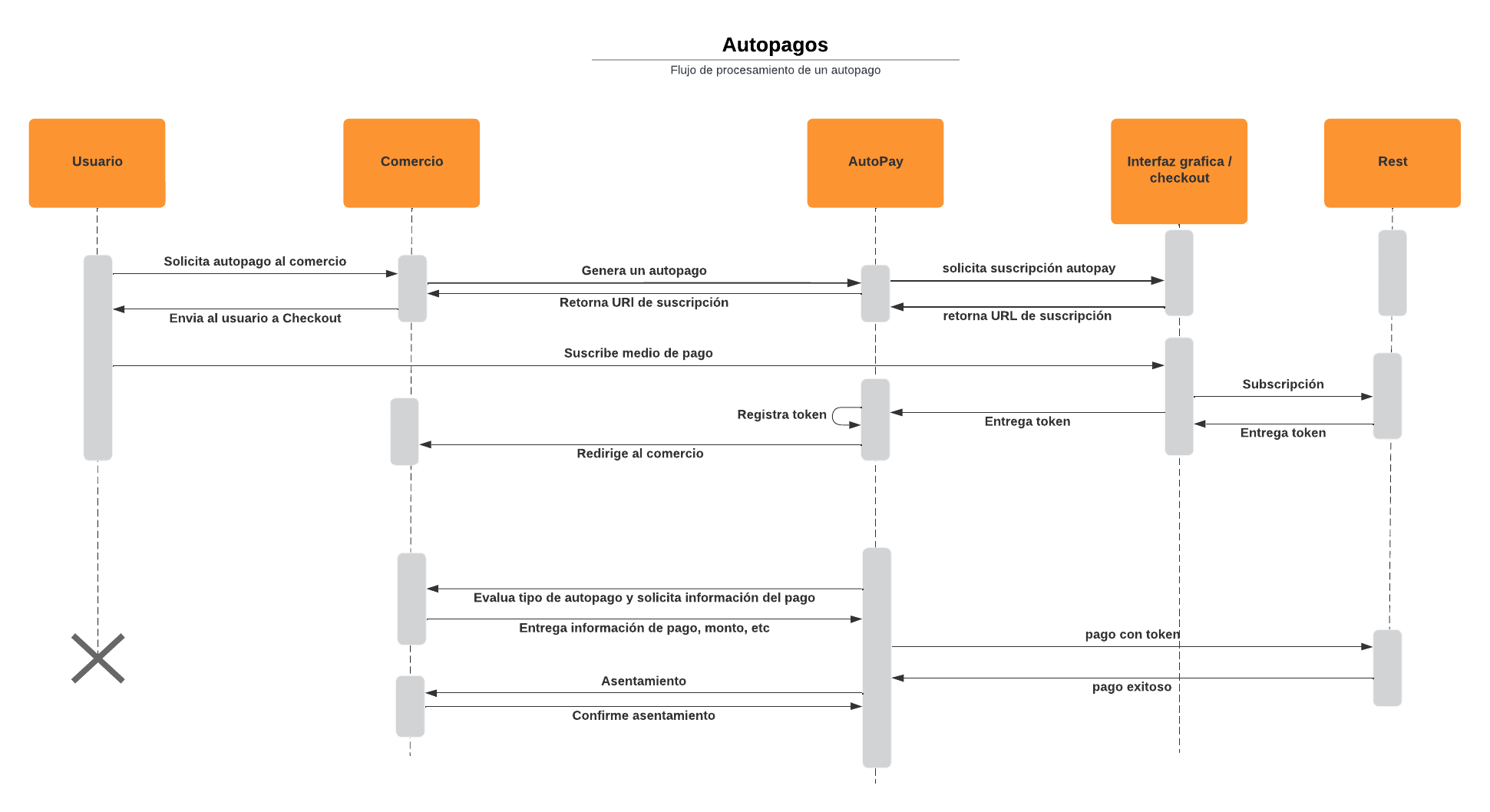 AutoPay flow