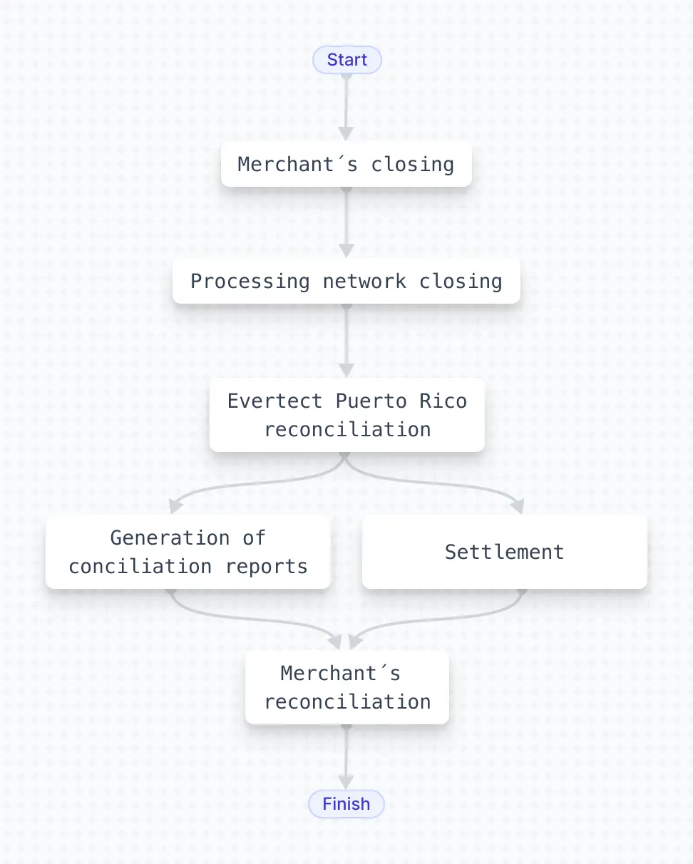 OperatingCycleFlowchart